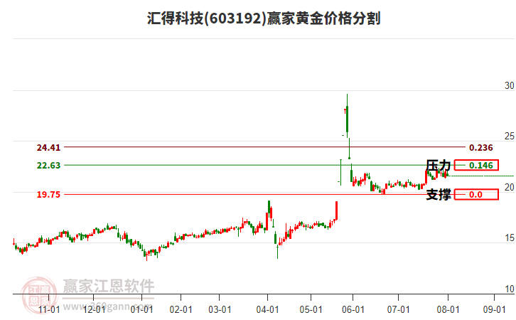 603192匯得科技黃金價格分割工具 603192匯得科技黃金價格分割工具