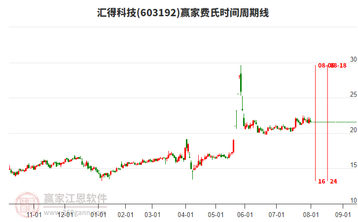 603192匯得科技費氏時間周期線工具 603192匯得科技費氏時間周期線工具