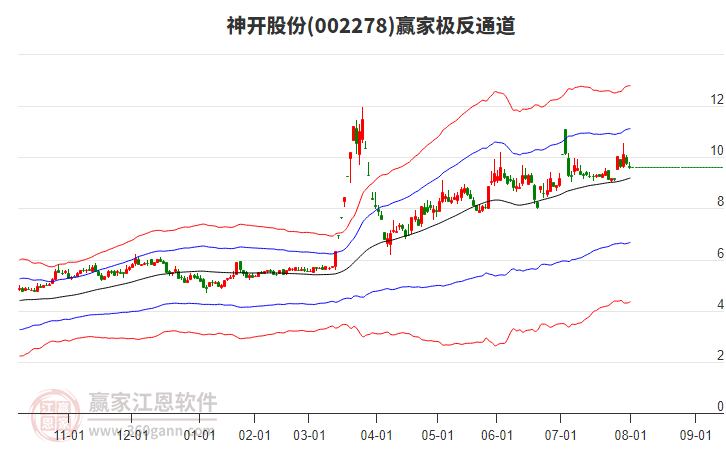 002278神開股份贏家極反通道工具