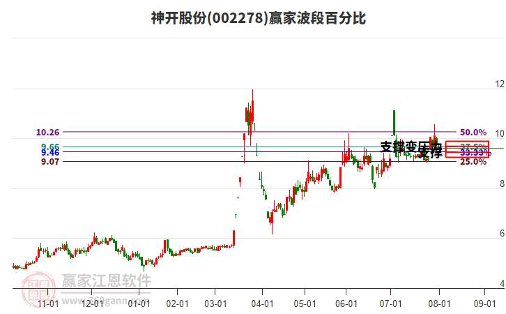 002278神開股份波段百分比工具