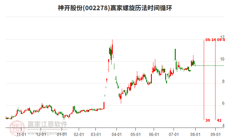 002278神開股份螺旋歷法時間循環(huán)工具