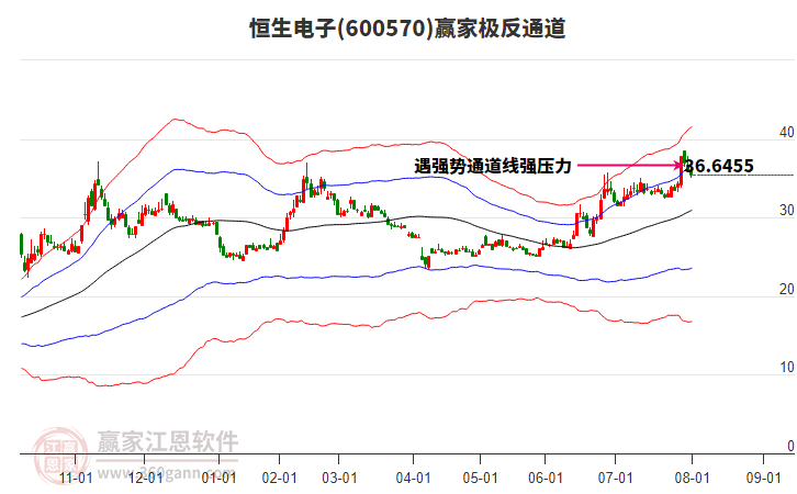 600570恒生電子贏家極反通道工具