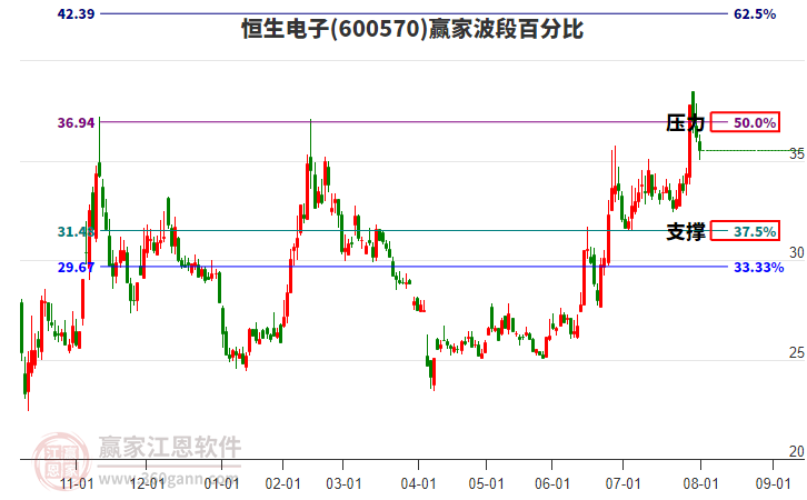 600570恒生電子波段百分比工具