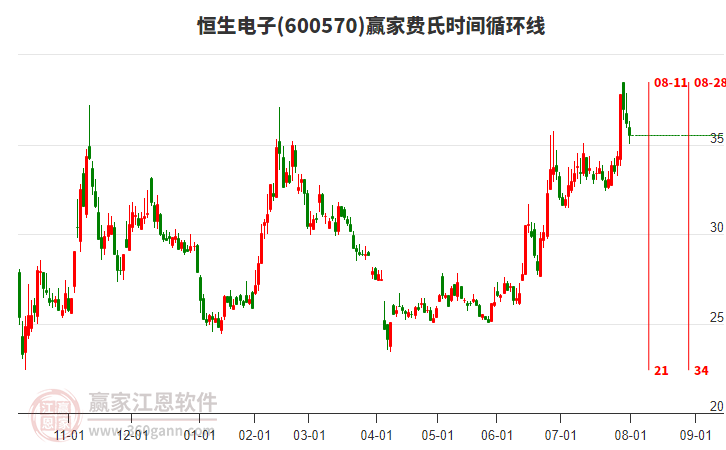 600570恒生電子費氏時間循環(huán)線工具
