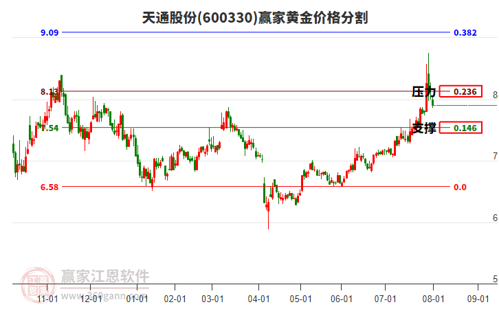 600330天通股份黃金價格分割工具