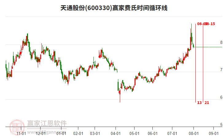 600330天通股份費氏時間循環(huán)線工具