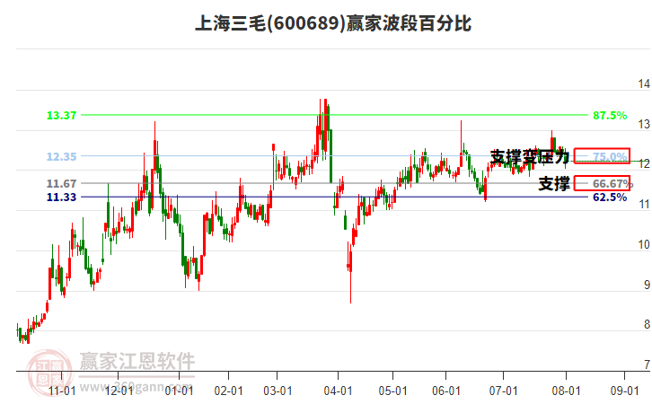 600689上海三毛波段百分比工具