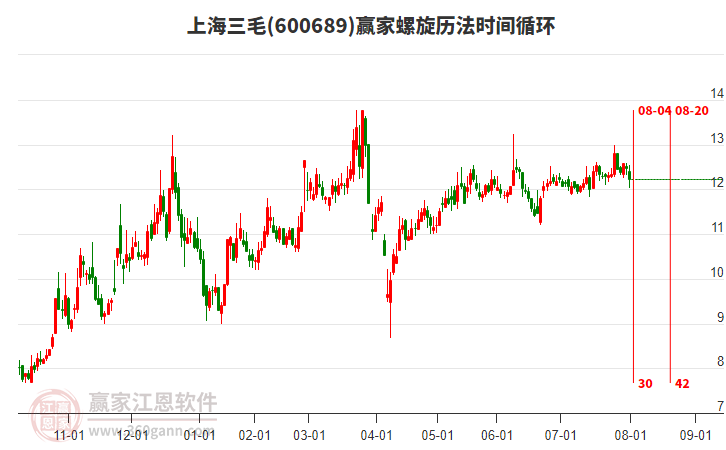 600689上海三毛螺旋歷法時(shí)間循環(huán)工具
