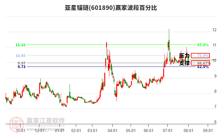 601890亞星錨鏈波段百分比工具