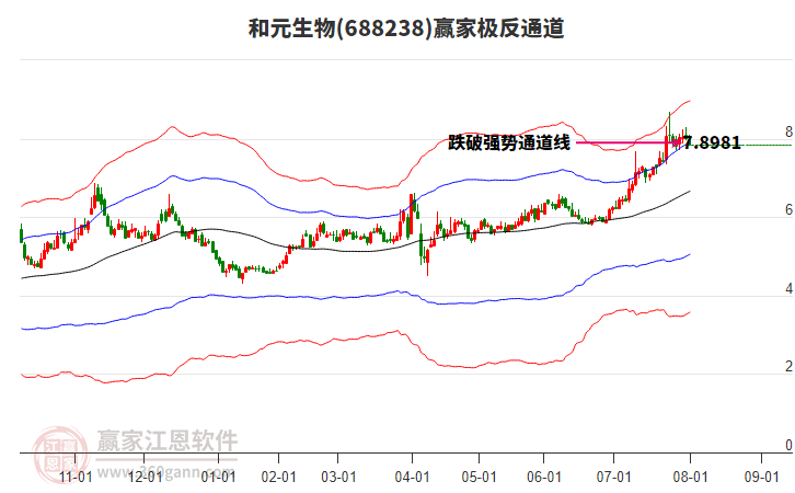 688238和元生物贏家極反通道工具