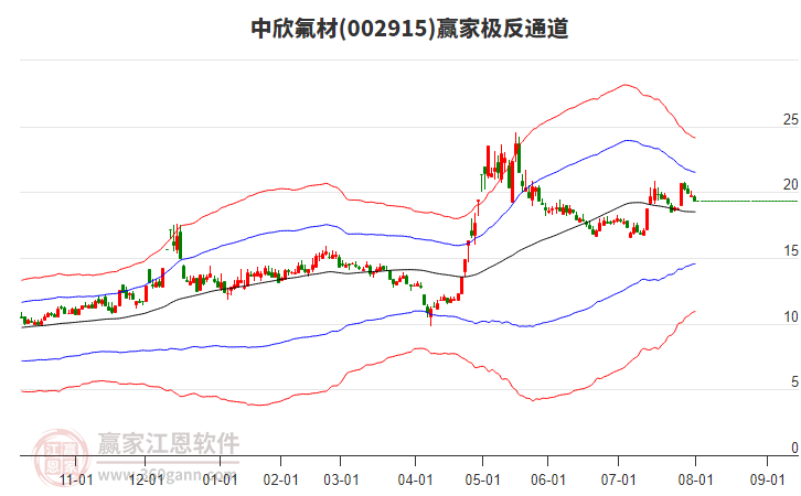 002915中欣氟材贏家極反通道工具 002915中欣氟材贏家極反通道工具