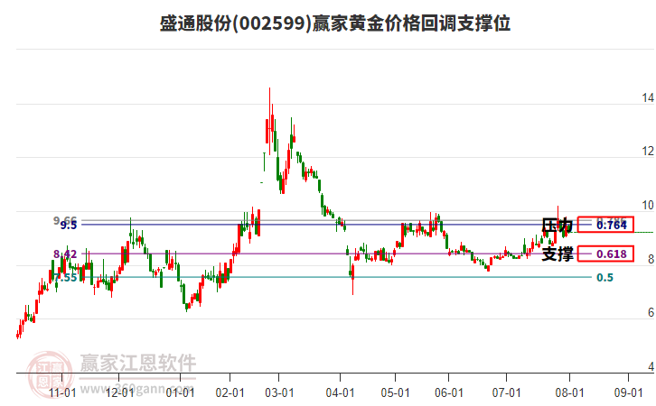 002599盛通股份黃金價格回調(diào)支撐位工具