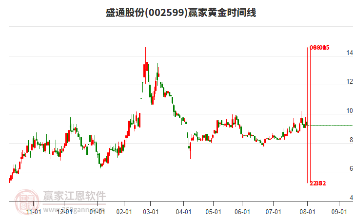 002599盛通股份黃金時間周期線工具