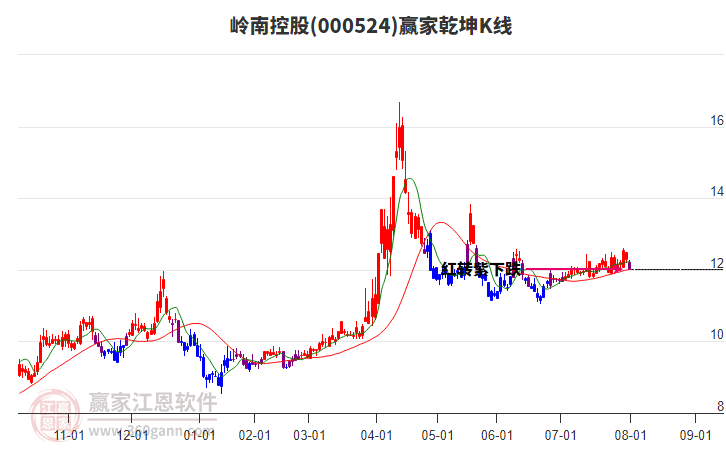 000524嶺南控股贏家乾坤K線工具