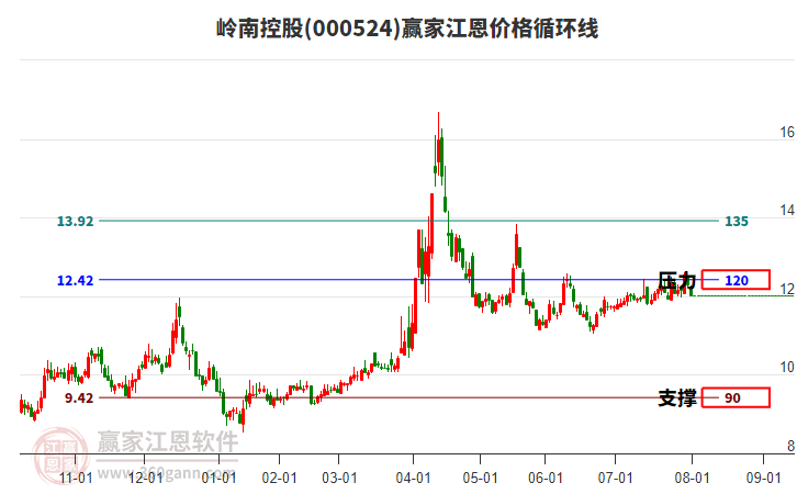 000524嶺南控股江恩價(jià)格循環(huán)線工具
