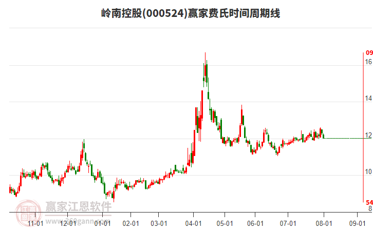 000524嶺南控股費(fèi)氏時(shí)間周期線工具
