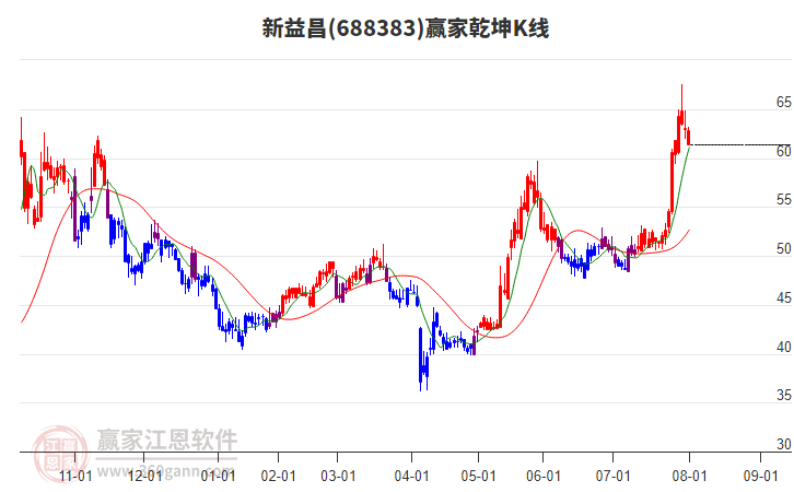 688383新益昌贏家乾坤K線工具 688383新益昌贏家乾坤K線工具
