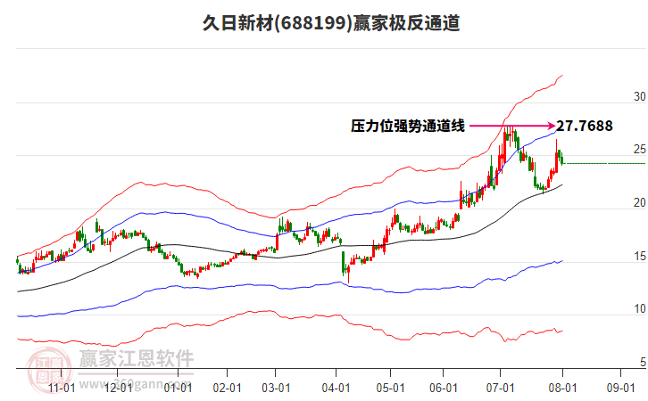 688199久日新材贏家極反通道工具