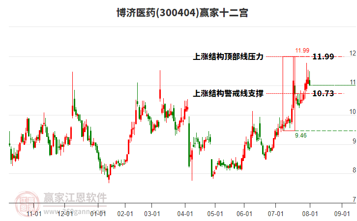 300404博濟醫(yī)藥贏家十二宮工具 300404博濟醫(yī)藥贏家十二宮工具