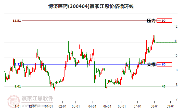 300404博濟醫(yī)藥江恩價格循環(huán)線工具 300404博濟醫(yī)藥江恩價格循環(huán)線工具