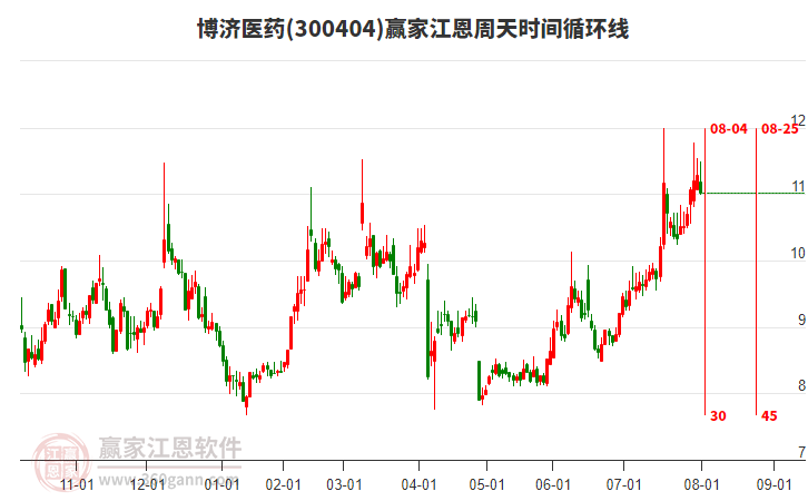 300404博濟醫(yī)藥江恩周天時間循環(huán)線工具 300404博濟醫(yī)藥江恩周天時間循環(huán)線工具