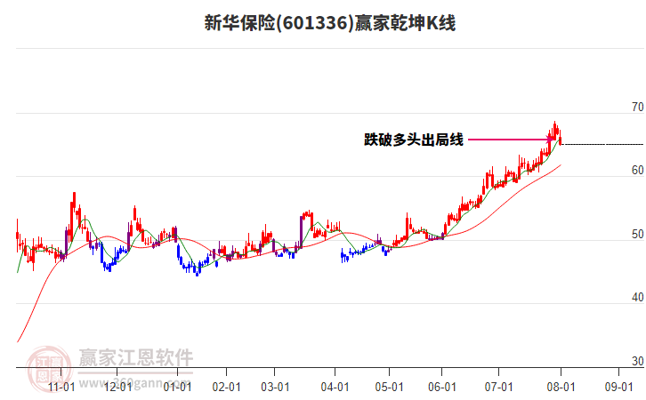 601336新華保險(xiǎn)贏家乾坤K線工具