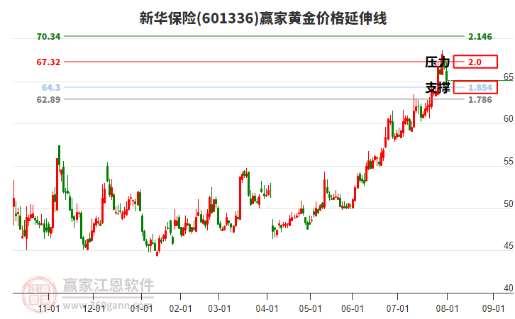 601336新華保險(xiǎn)黃金價(jià)格延伸線工具