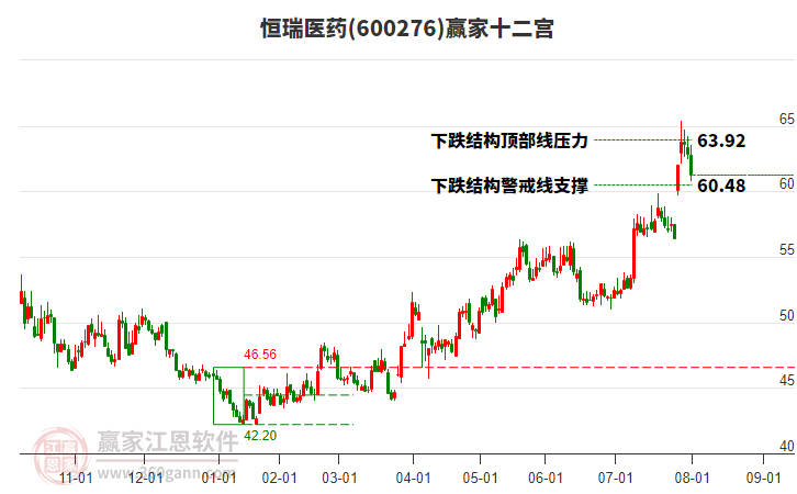 600276恒瑞醫(yī)藥贏家十二宮工具