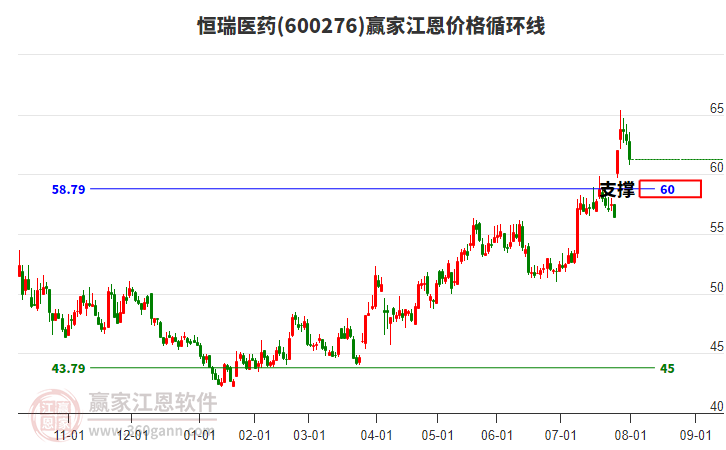 600276恒瑞醫(yī)藥江恩價格循環(huán)線工具