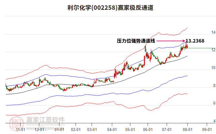 002258利爾化學(xué)贏家極反通道工具