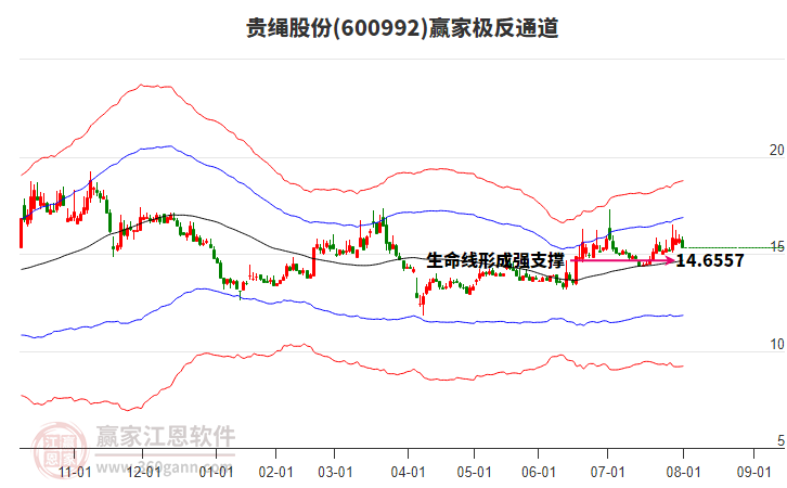 600992貴繩股份贏家極反通道工具 600992貴繩股份贏家極反通道工具