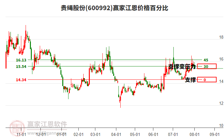 600992貴繩股份江恩價(jià)格百分比工具 600992貴繩股份江恩價(jià)格百分比工具