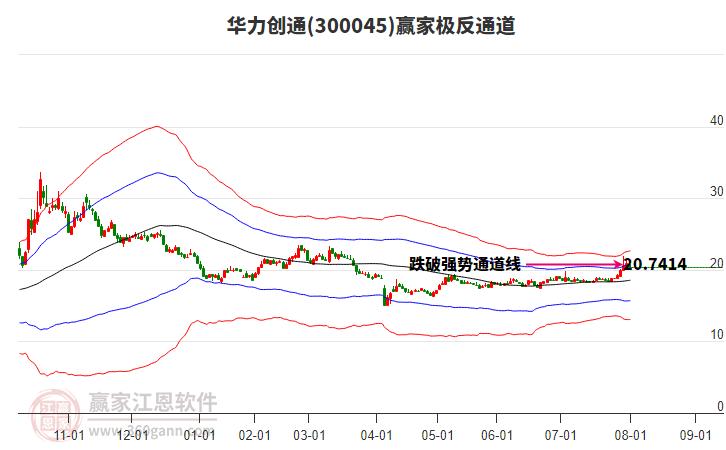 300045華力創(chuàng)通贏家極反通道工具