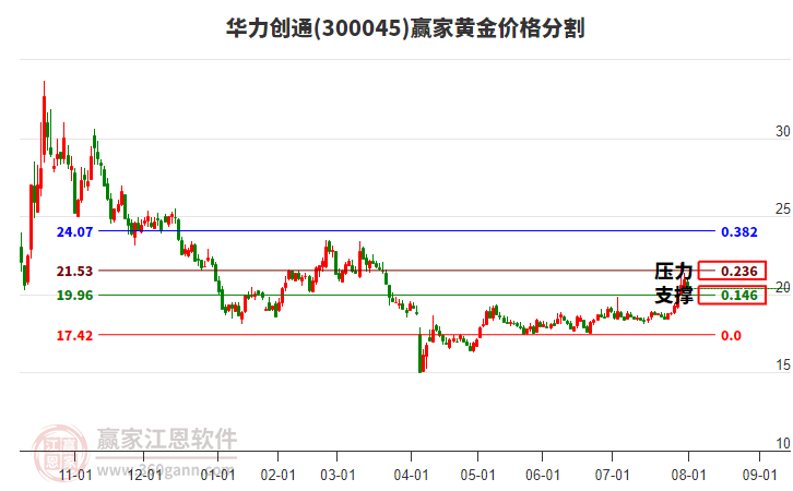 300045華力創(chuàng)通黃金價格分割工具