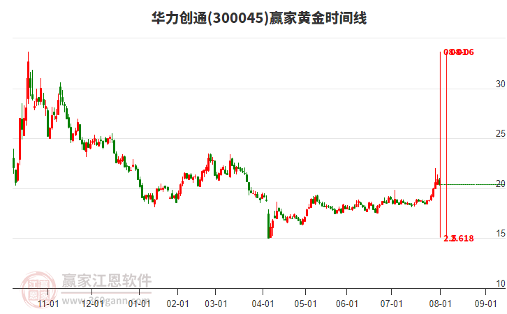 300045華力創(chuàng)通黃金時間周期線工具
