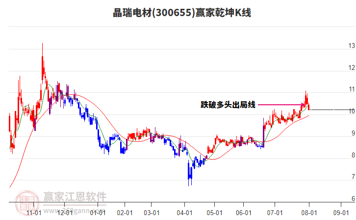 300655晶瑞電材贏家乾坤K線工具 300655晶瑞電材贏家乾坤K線工具