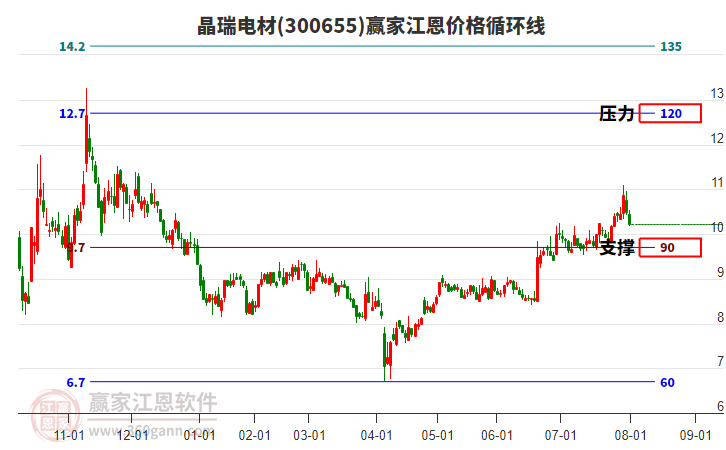 300655晶瑞電材江恩價格循環(huán)線工具 300655晶瑞電材江恩價格循環(huán)線工具