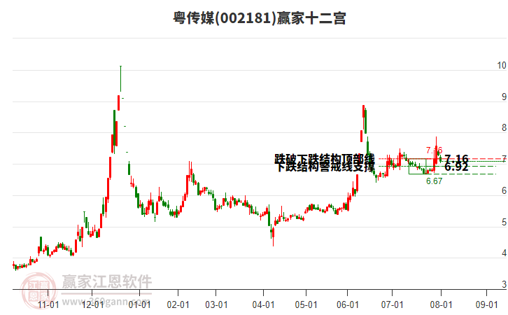 002181粵傳媒贏家十二宮工具