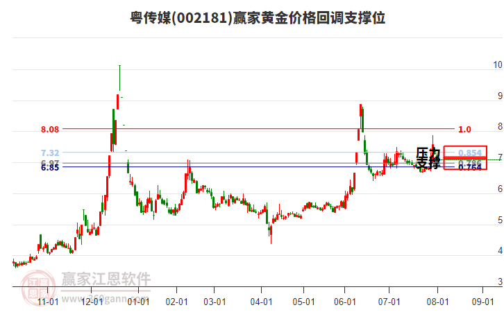 002181粵傳媒黃金價格回調(diào)支撐位工具