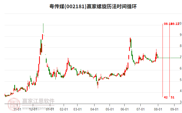 002181粵傳媒螺旋歷法時間循環(huán)工具