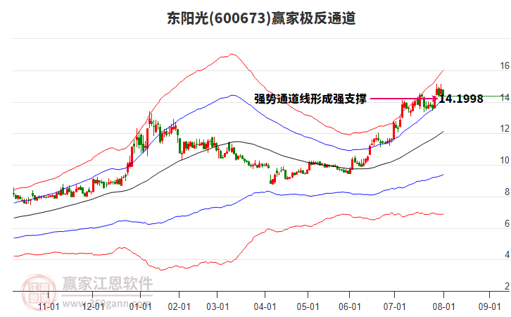 600673東陽光贏家極反通道工具 600673東陽光贏家極反通道工具