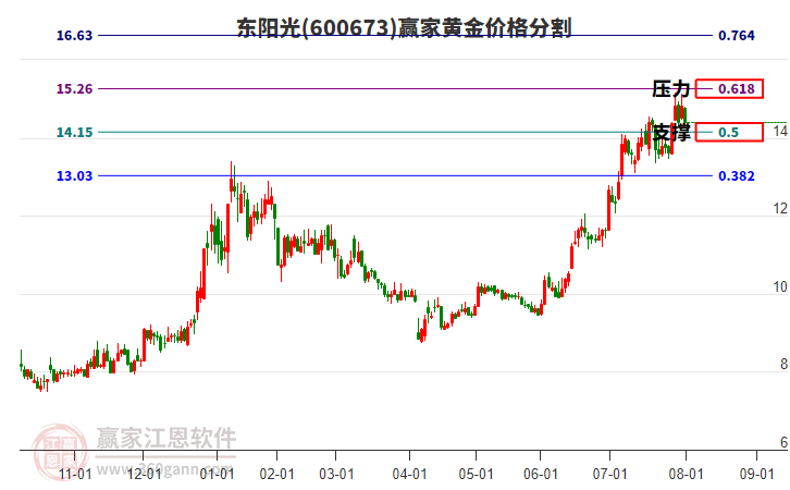 600673東陽光黃金價格分割工具 600673東陽光黃金價格分割工具