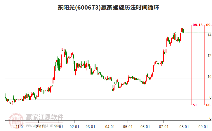 600673東陽光螺旋歷法時間循環(huán)工具 600673東陽光螺旋歷法時間循環(huán)工具