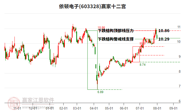 603328依頓電子贏家十二宮工具