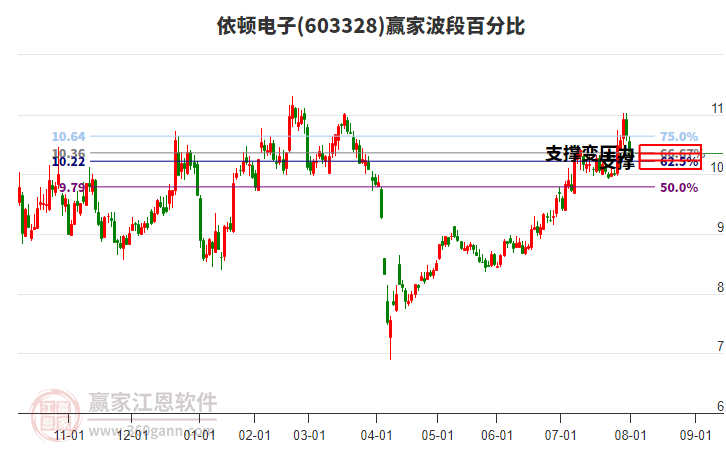 603328依頓電子波段百分比工具