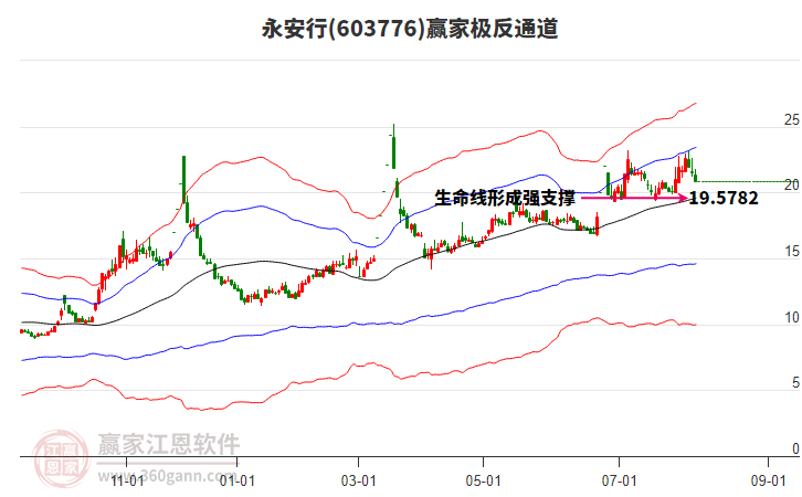 603776永安行贏家極反通道工具