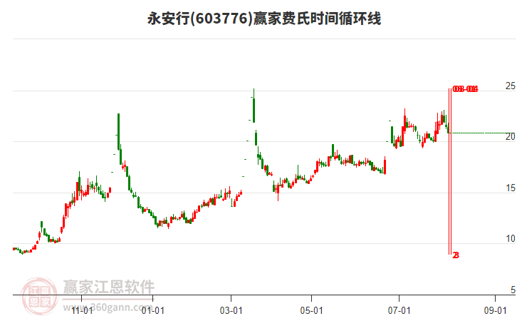 603776永安行費(fèi)氏時(shí)間循環(huán)線工具