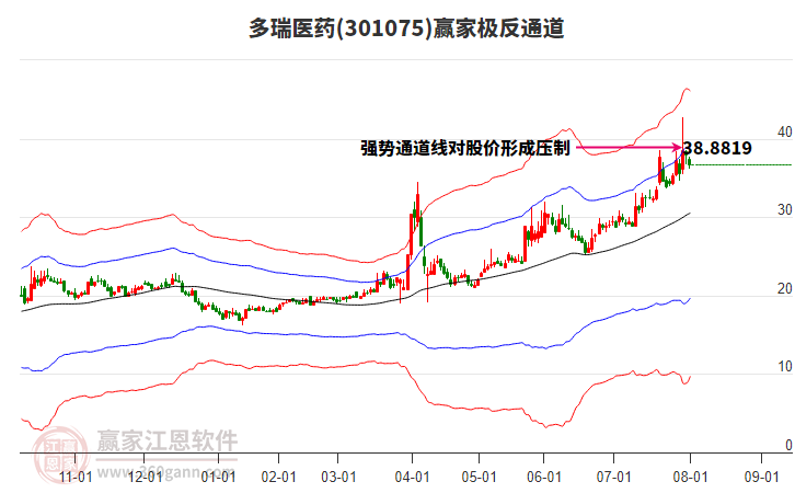 301075多瑞醫(yī)藥贏家極反通道工具 301075多瑞醫(yī)藥贏家極反通道工具