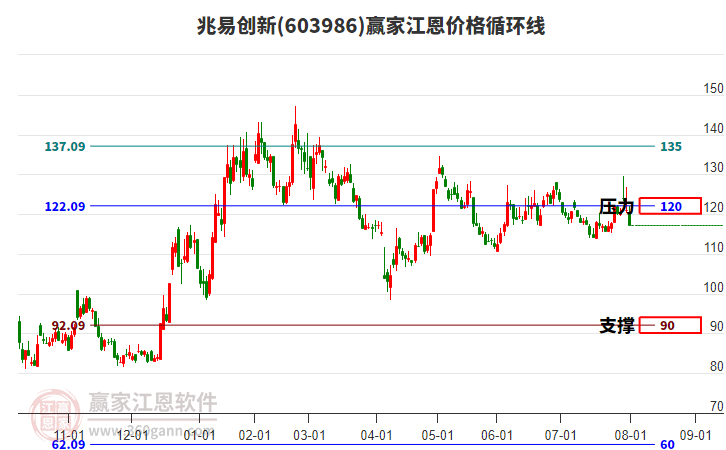 603986兆易創(chuàng)新江恩價(jià)格循環(huán)線工具