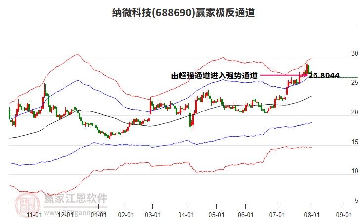 688690納微科技贏家極反通道工具
